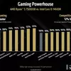 Мініатюра графіка AMD Ryzen 5 7500X3D проти Core i5-14600K