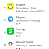 Microsoft Copilot s'est imposé dans les boutiques d'applications d'Apple et de Google après la publicité du Super Bowl, malgré les bogues de l'IA-4