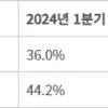 OLED TV market research Q1 2025 - Samsung's largest shipments