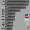 Dynamics of car sales on the graph