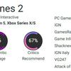 A flawed game with great potential: critics have tempered their praise of city-building simulator Cities Skylines 2-5
