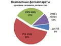 Статистика продаж цифровых фотокамер в Украине за 2012 - первый квартал 2013 года