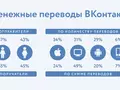 Во ВКонтакте теперь есть функция денежных переводов