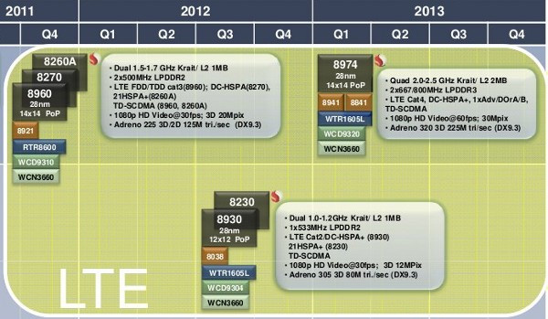 Роадмэп Qualcomm: четырехъядерные процессоры в смартфонах в 2013 году QualcommRoadmap2012.jpg