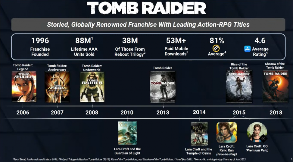 Продажі останньої трилогії Tomb Raider перевалили за 38 млн копій
