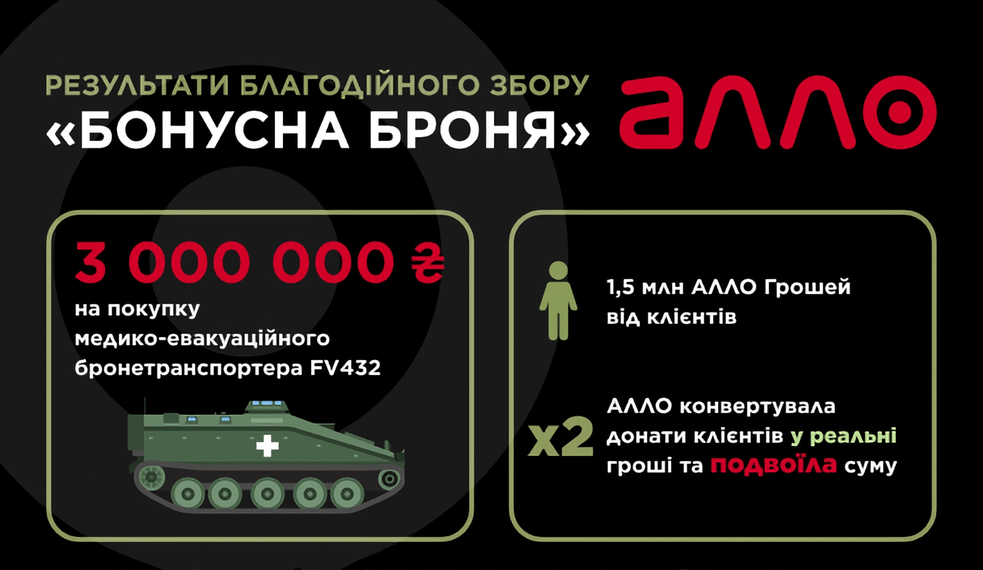 АЛЛО подвоїла донати клієнтів та передала 3 млн грн на бронетранспортер FV432 для ЗСУ