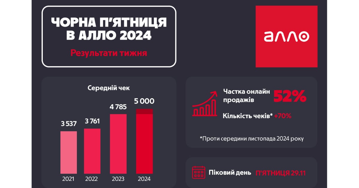 Чорна п’ятниця 2024: Огляд найкращих пропозицій від Алло