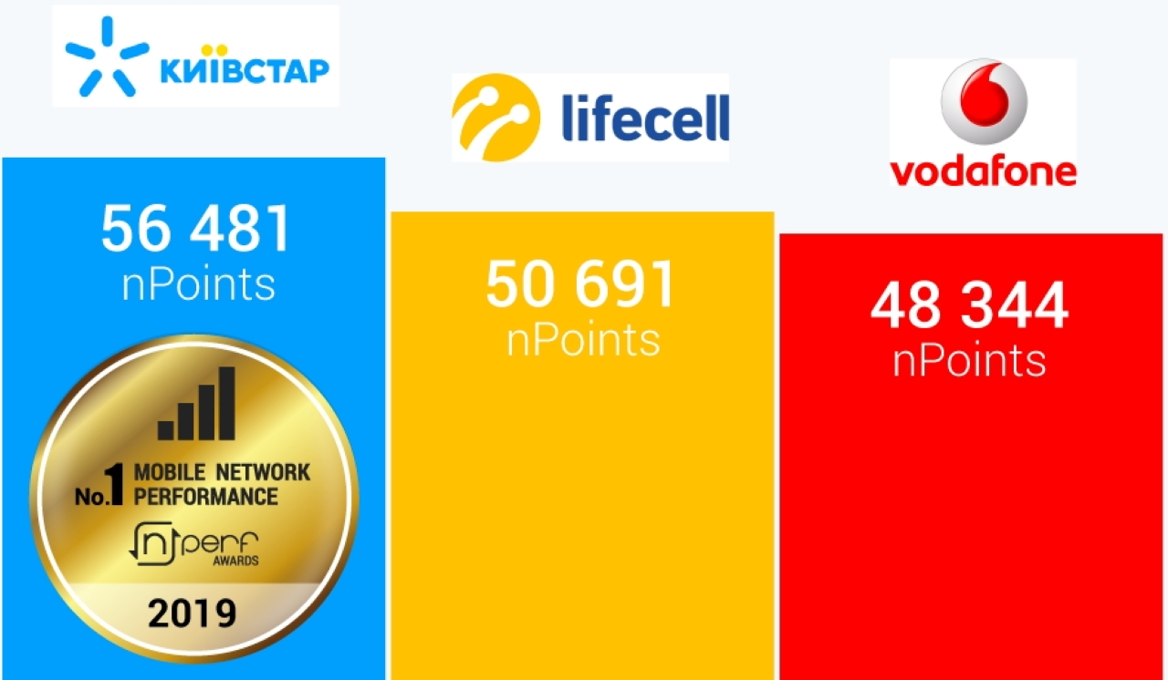 Кращій за Vodafone та lifecell: Київстар став лідером мобільного інтернету в Україні за даними nPerf, отриманими після 25 000 тестів