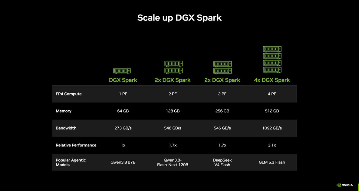 Таблиця продуктивності кластера DGX Spark до чотирьох одиниць