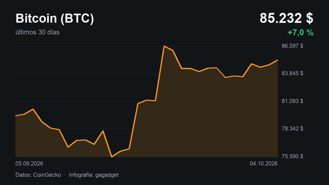 Infographic: Bitcoin (BTC), last 30 days