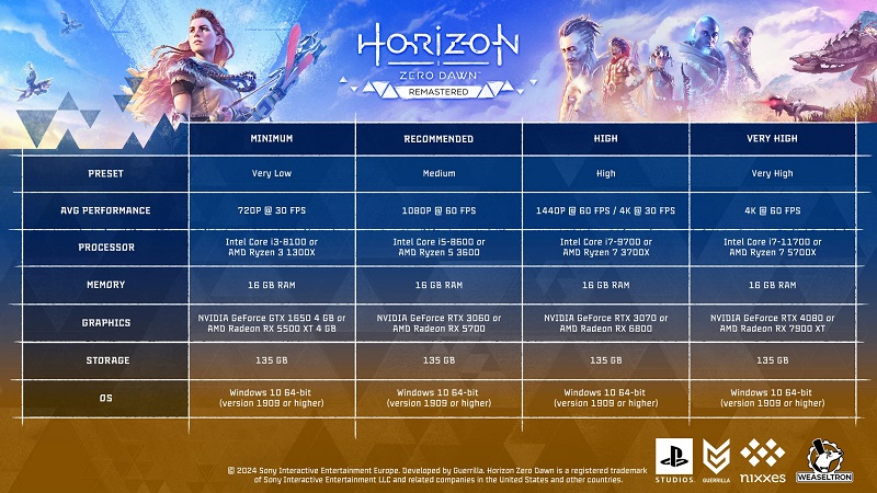 Almost like the sequel: detailed system requirements for Horizon Zero Dawn Remastered have been published-2