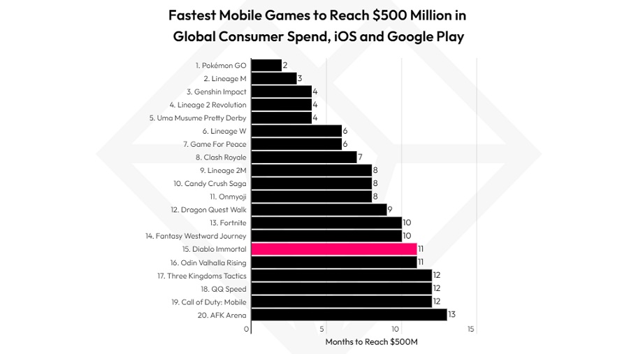 Criticism and gamer dissatisfaction didn't stop Blizzard from making over $500 million on Diablo Immortal in one year-2