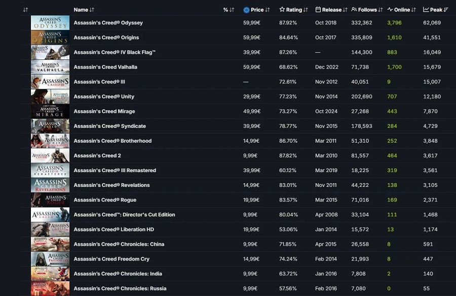 Top most popular parts of Assassinʼs Creed on Steam