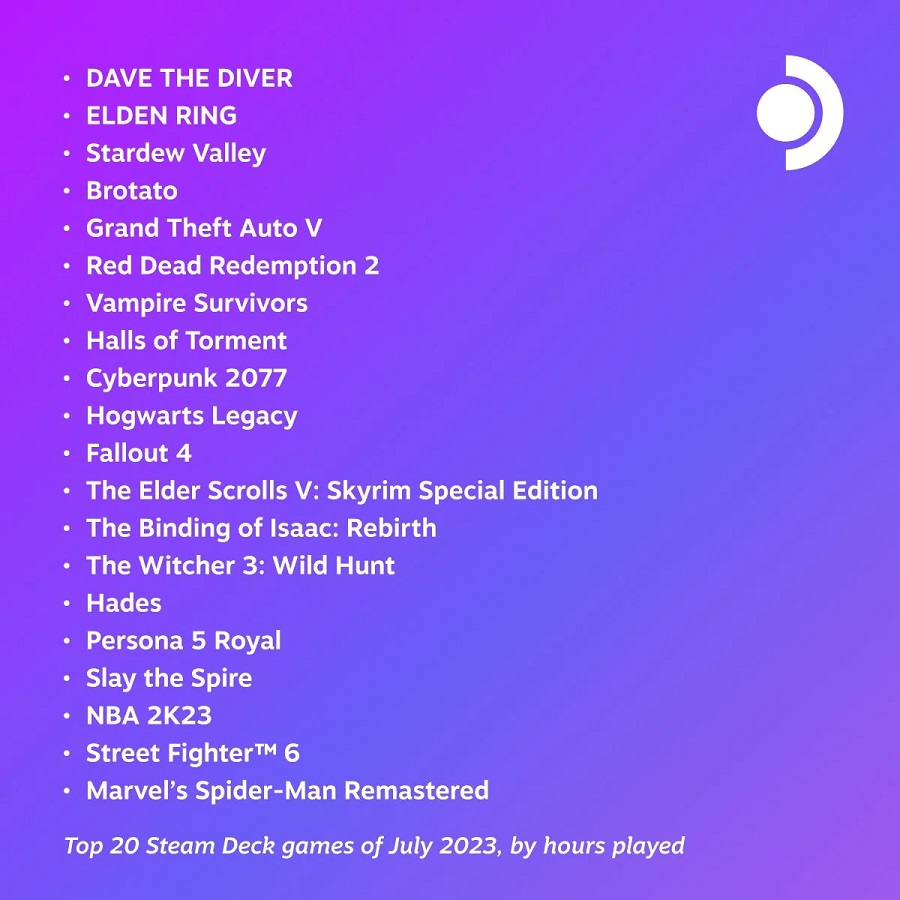 Інді-хіт Dave the Diver став найпопулярнішою грою липня серед користувачів Steam Deck-2