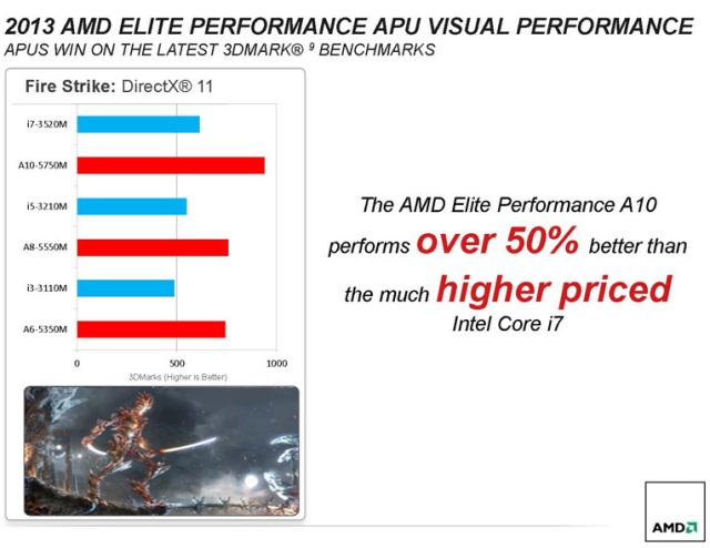 Гибридные процессоры AMD серии Elite A (Richland) для мощных портативных компьютеров-4 Гибридные процессоры AMD серии Elite A (Richland) для мощных портативных компьютеров-4