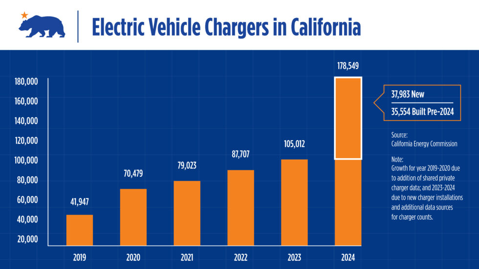 Number of charging stations in California