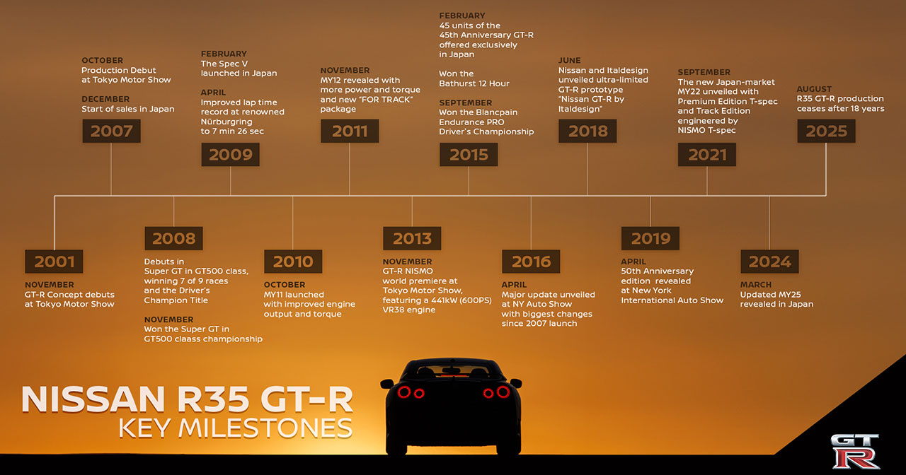 Ключевые этапы в истории Nissan GT-R R35. Иллюстрация: Nissan
