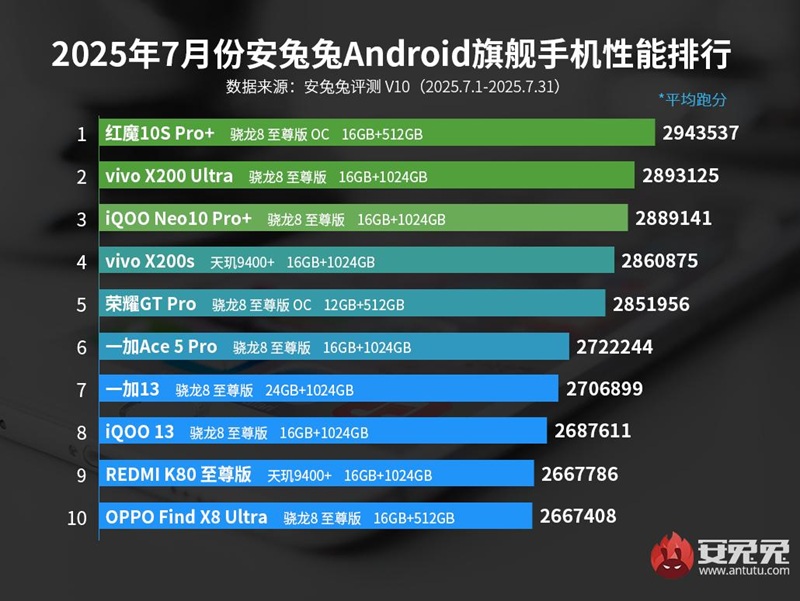 Рейтинг найпродуктивніших Android-смартфонів липня 2025 року