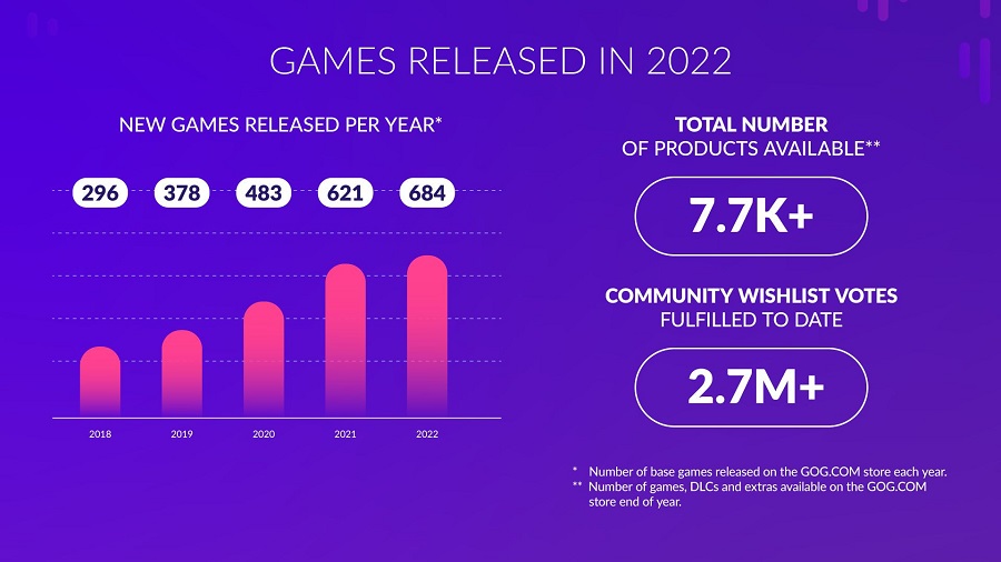 Цифровий магазин GOG перестав бути збитковим і приніс CD Projekt $1,2 млн прибутку. Компанія представила цікаву статистику за 2022 рік-3