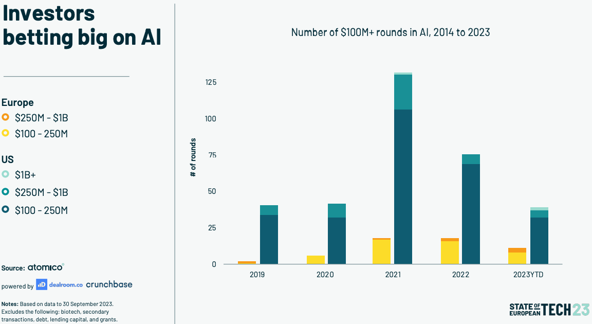 Number of AI specialists in Europe outnumbered in the US - study-3