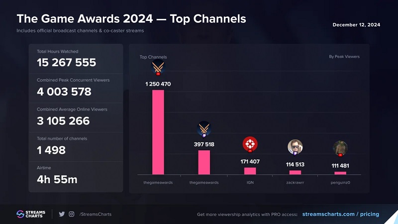 Les téléspectateurs pendant la diffusion des Game Awards