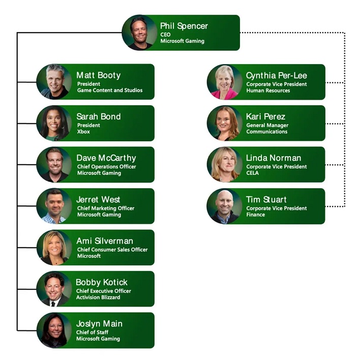 Xbox is undergoing a major reorganisation, with new executives appointed, expanded responsibilities and additional powers introduced-2