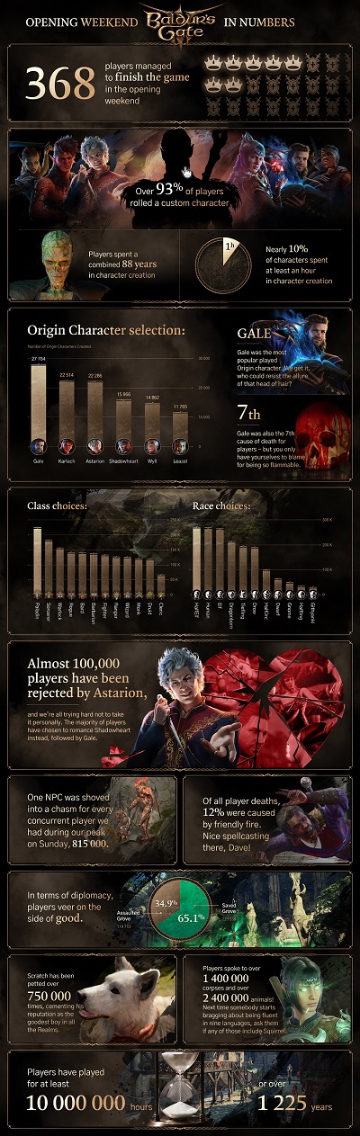 1225 років у грі та підступність Астаріона - розробники Baldur's Gate III поділилися цікавою статистикою за перші три дні після релізу-2