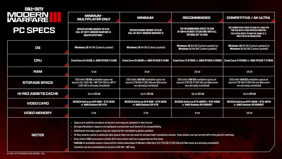 Activision has released detailed system requirements for Call of Duty: Modern Warfare 3 and they are up from the previous instalment-2