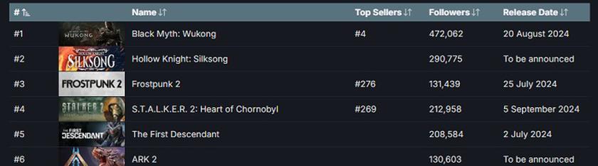Hegemony of Asian developers: Black Myth: Wukong, Elden Ring and Kingdom Hearts compilation topped the latest Steam sales chart-2