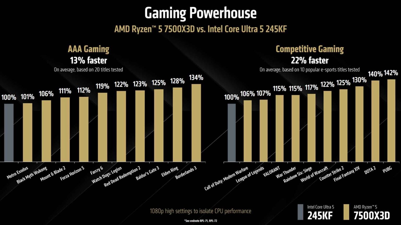 Графік продуктивності AMD Ryzen 5 7500X3D проти Core Ultra 5 245KF