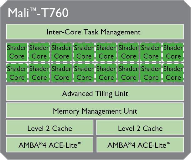 Графические ускорители ARM: Adreno, GeForce ULP, PowerVR и другие-6