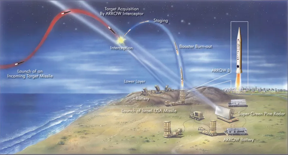 Arrow-3 system operation scheme