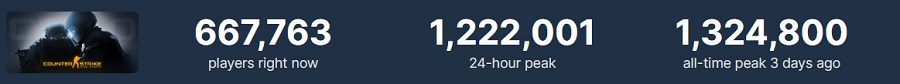 Age is no barrier to good play: Counter-Strike: Global Offensive records another record number of simultaneous players-2