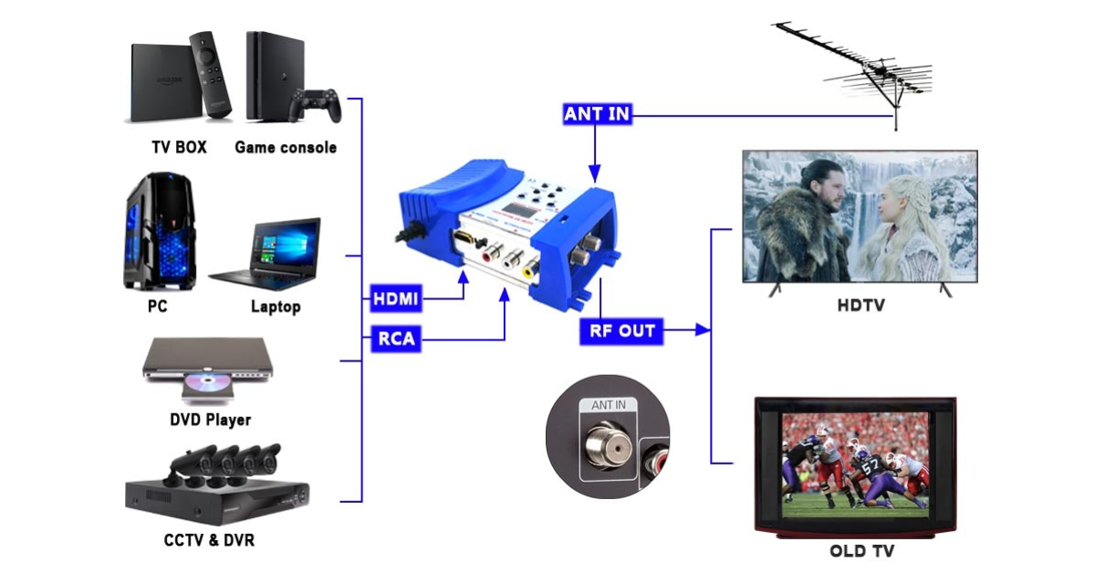 meilleur modulateur hdmi rf