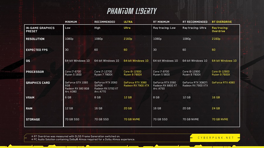 Veuillez noter que la configuration requise pour Cyberpunk 2077 sera mise à jour. La configuration requise pour Cyberpunk 2077 doit être mise à jour.-2