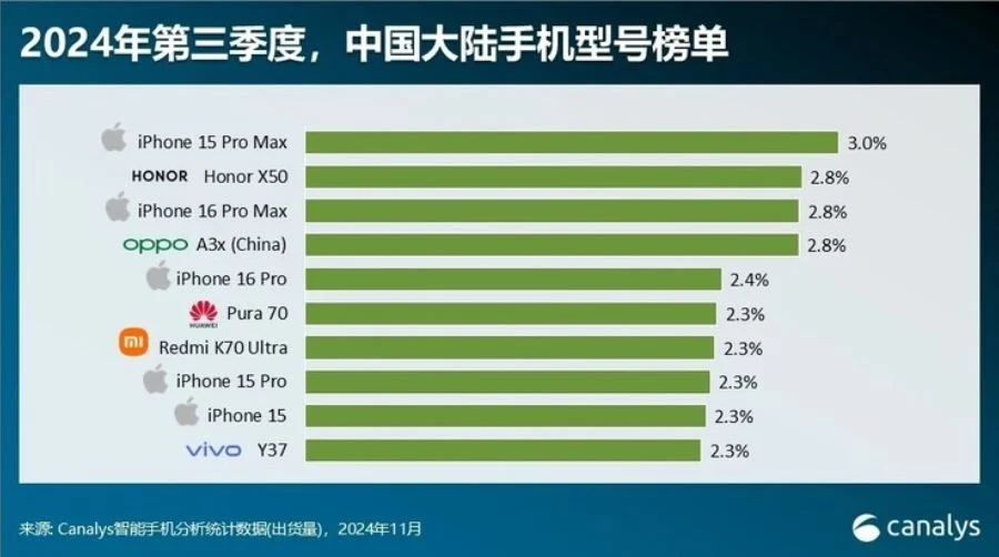 China smartphone sales statistics for Q3 2024