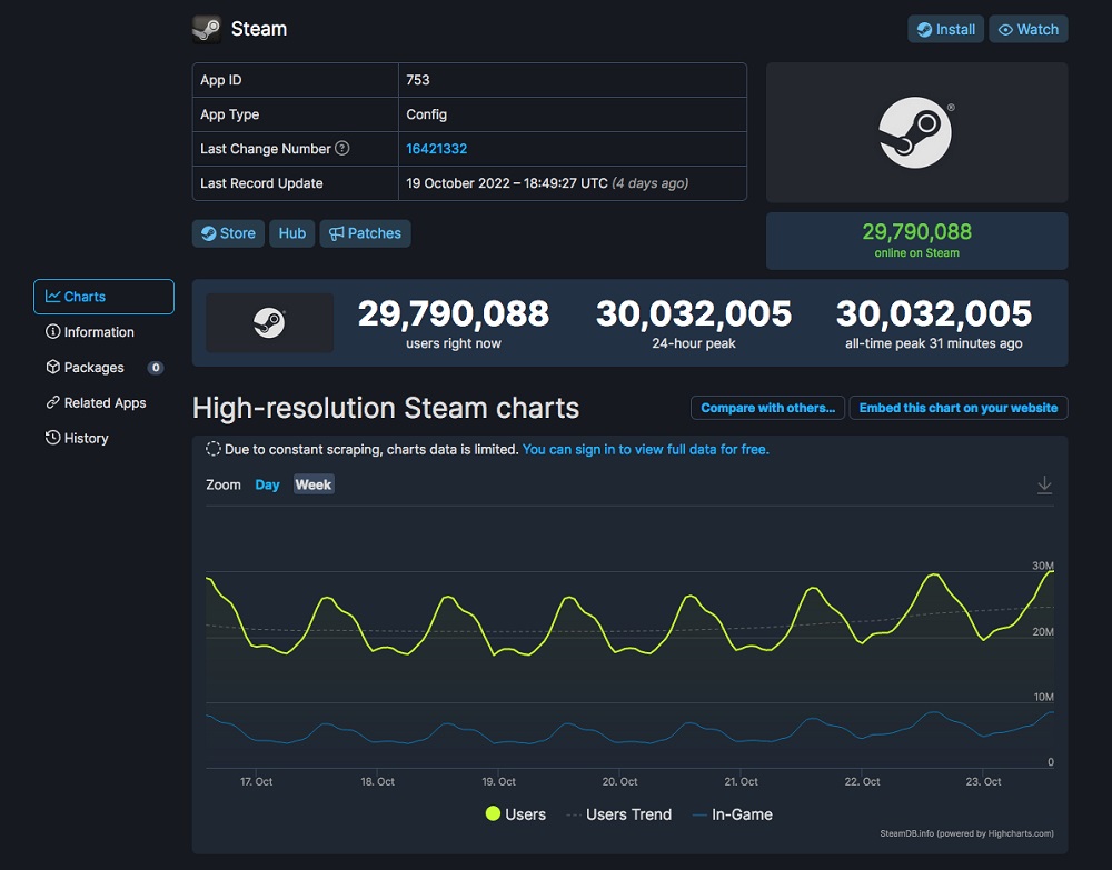 Steam digital service has set a new record of attendance: the peak online was 30 million people!-2