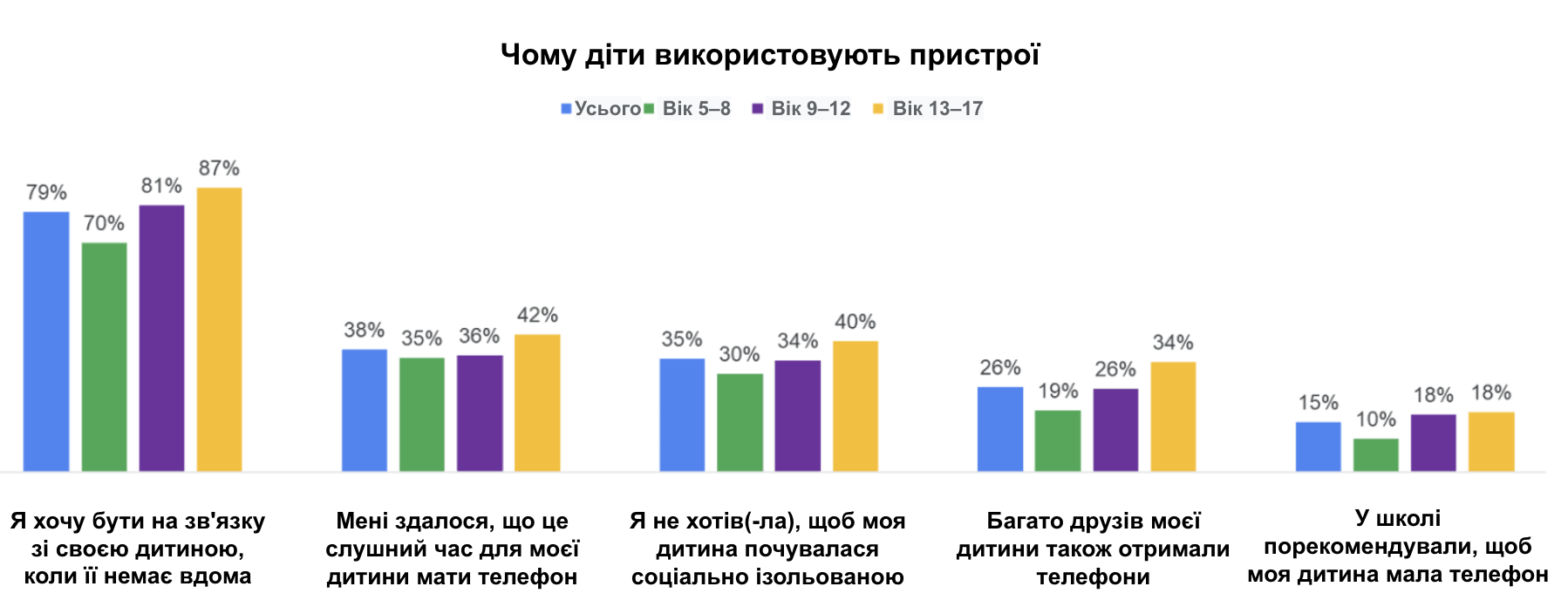Диаграмма 'Почему дети используют устройства'