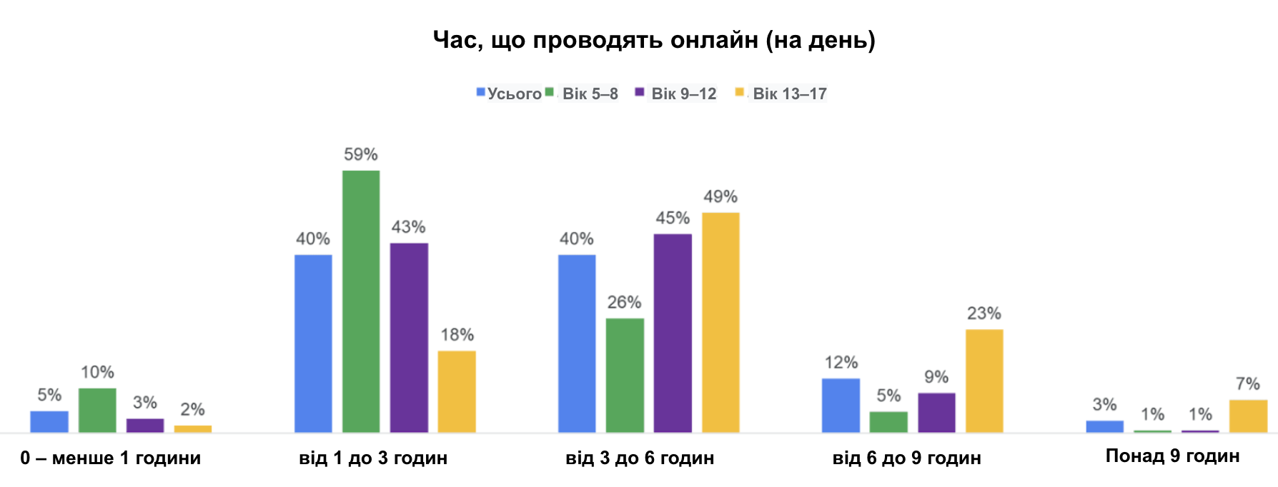 Диаграмма 'Время, которое дети проводят онлайн'