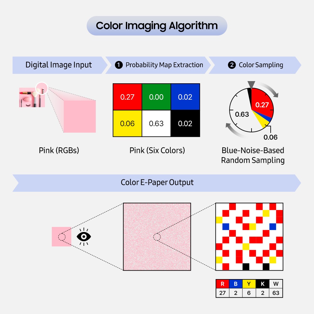 Процес відтворення кольорів Color E-Paper за допомогою Color Imaging Algorithm