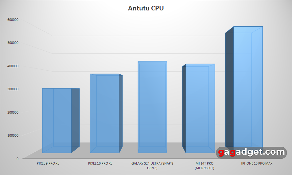 Синтетический тест производительности процессора AnTuTu для Pixel 10