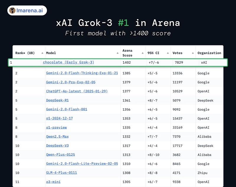 Изображение второго этапа тестирования Grok 3