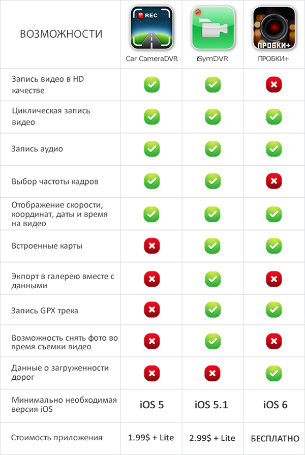 Приложения для iOS: Выбираем лучший видеорегистратор-9