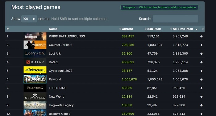 Cooler than Elden Ring and Baldur's Gate III: Palworld's peak online "Pokémon shooter" has surpassed 1 million people!-2