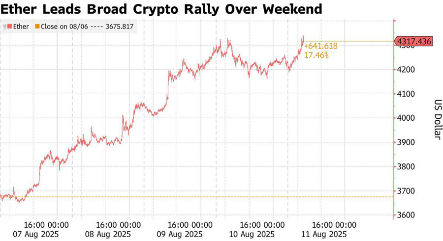 Эфир лидирует в общем ралли криптовалют. Иллюстрация: Bloomberg
