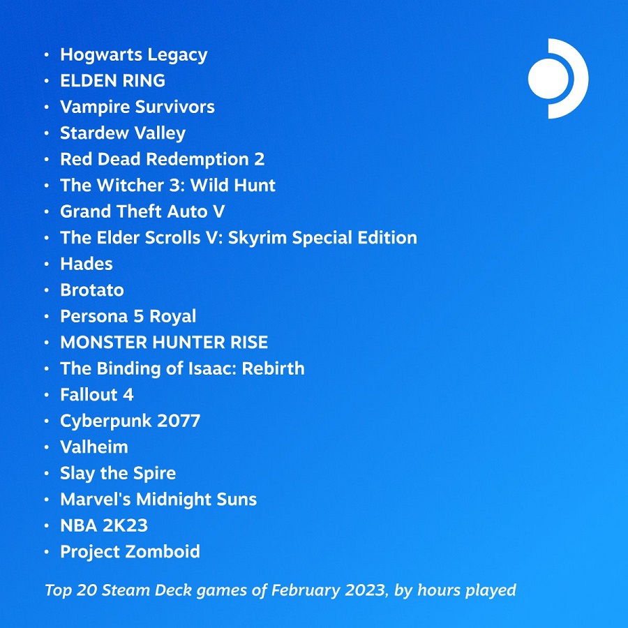Hogwarts Legacy, Elden Ring et Vampire Survivors ont été les jeux les plus populaires sur Steam Deck en février.-2