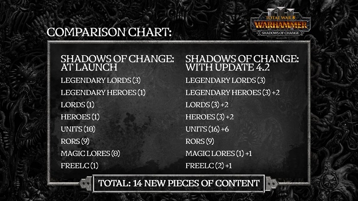 Розробники Total War: Warhammer III розповіли, як рятуватимуть невдале доповнення Shadows of Change-2