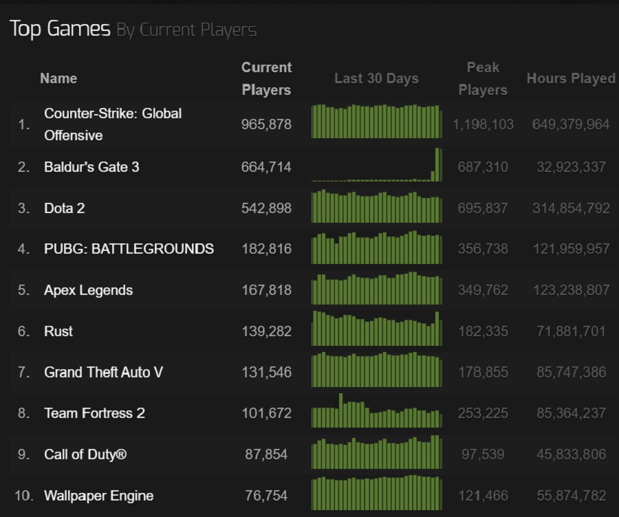 Un triomphe pour Larian Studios ! Le RPG Baldur's Gate III est extrêmement populaire sur Steam et est devenu l'un des 10 jeux les plus visités de l'histoire du service.-3