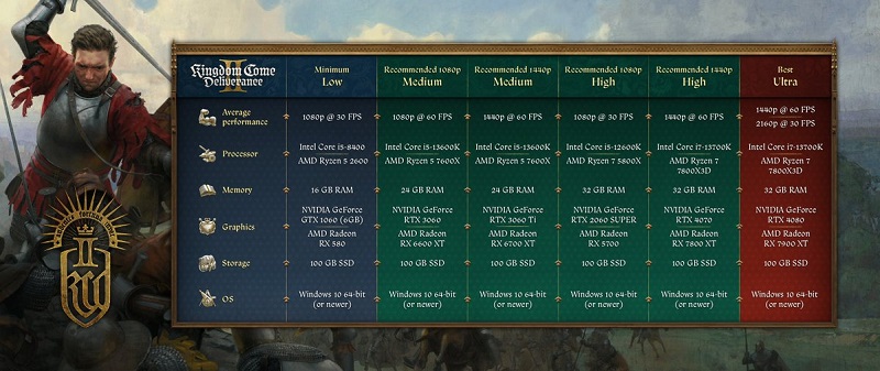 Configuration requise pour Kingdom Come : Deliverance II Configuration requise