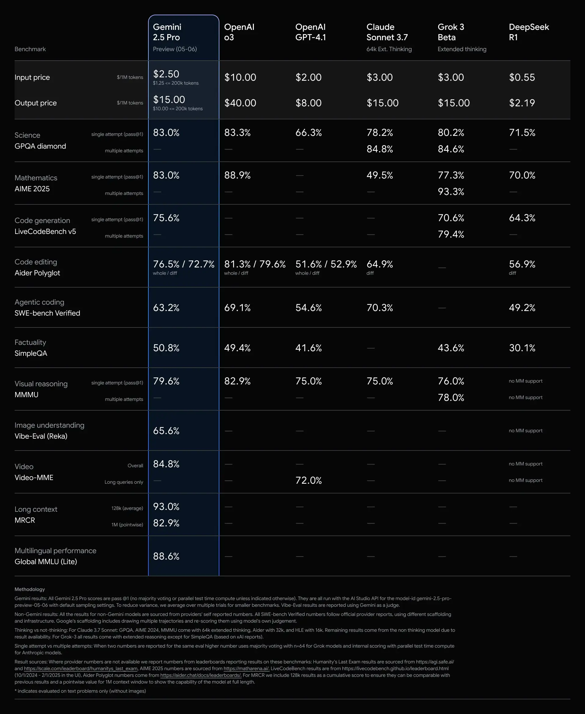 Graphique des résultats du test Gemini 2.5 Pro